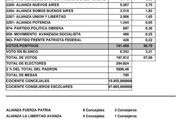 Escrutinio definitivo confirmó paliza de Mussi a la oposición en las elecciones del 7 de Septiembre